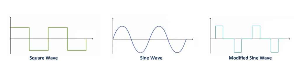 square wave, sine wave, modified sine wave