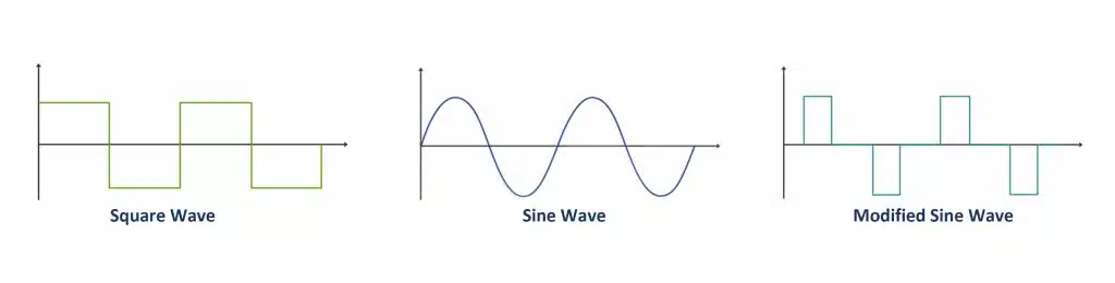 square wave, sine wave, modified sine wave