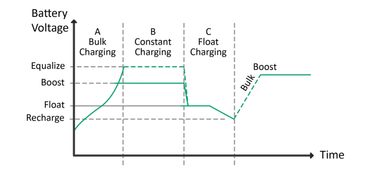 three stage charging mode