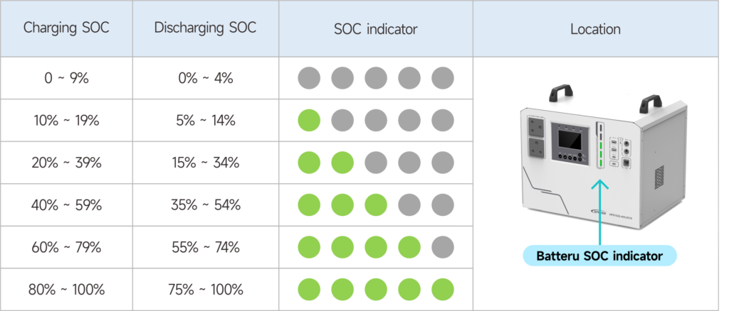 SOC indicator