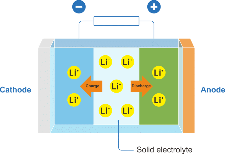 solid state LFP battery