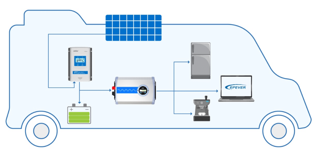 Appliances for RV