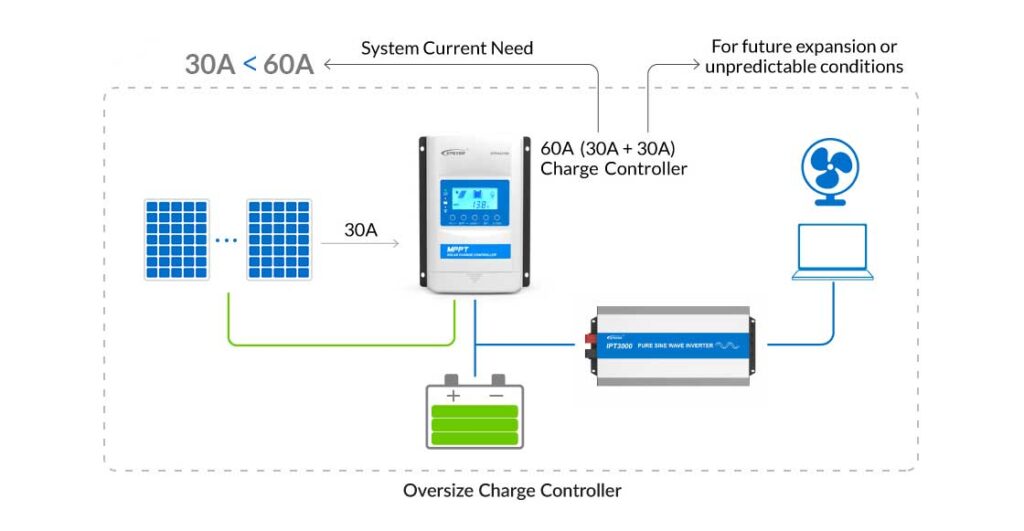 oversizing the solar charge controller