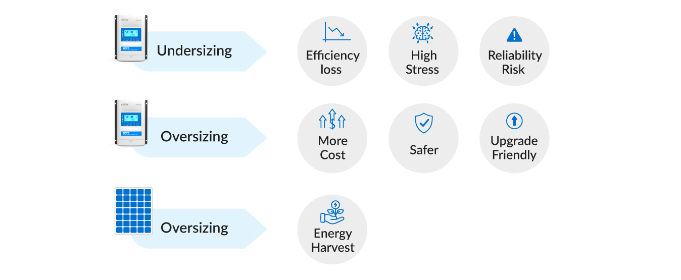 Benefits of oversizing and undersizing